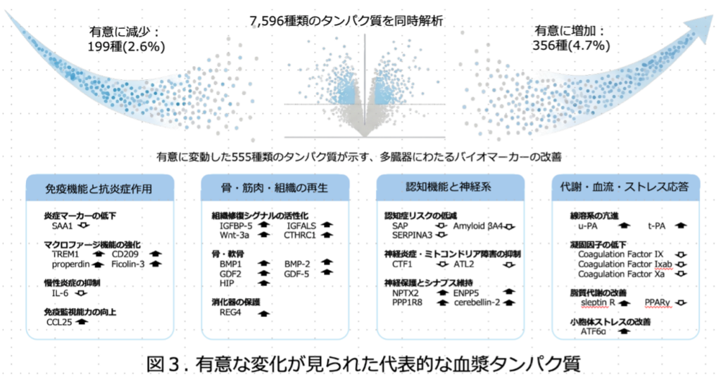 PAI-1阻害薬「TM5614」の抗老化効果をヒトで確認 －XPRIZE Healthspan